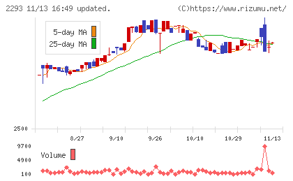 滝沢ハムチャート