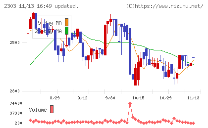 ドーンチャート