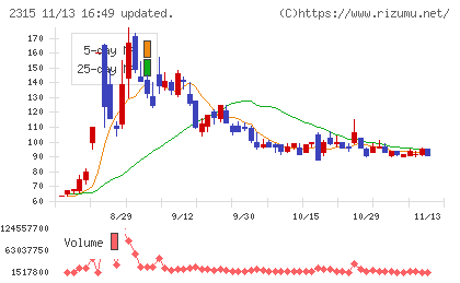 ＣＡＩＣＡ　ＤＩＧＩＴＡＬチャート