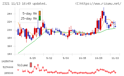 ソフトフロントホールディングスチャート