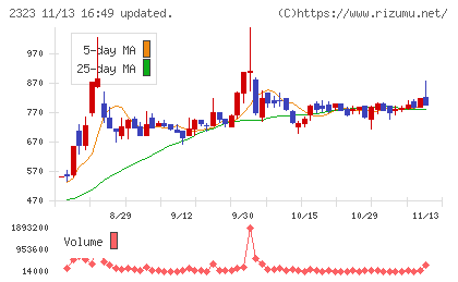 ｆｏｎｆｕｎチャート