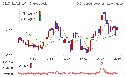 日鉄ソリューションズチャート