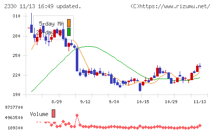 フォーサイドチャート