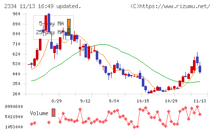 イオレチャート