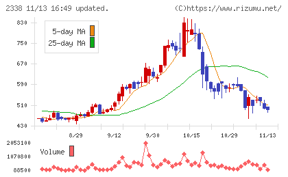 クオンタムソリューションズチャート