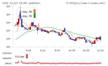 トランスジェニックグループチャート