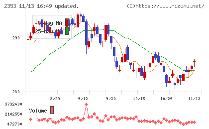 日本駐車場開発チャート