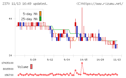 メディネットチャート