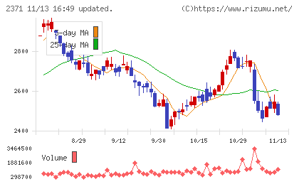 カカクコムチャート