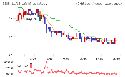 ウェッジホールディングスチャート