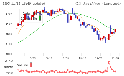 新日本科学チャート