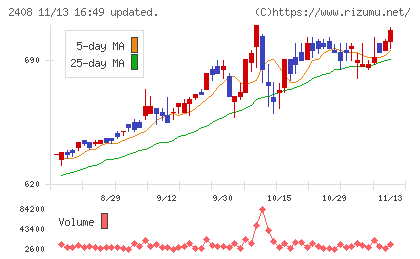 ＫＧ情報チャート