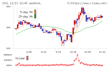 ゲンダイエージェンシーチャート