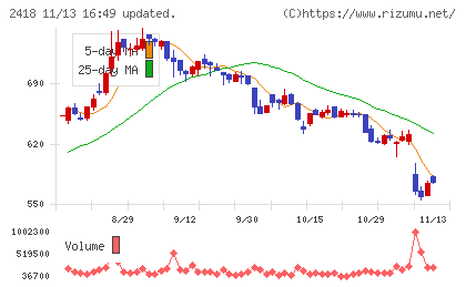 ツカダ・グローバルホールディングチャート