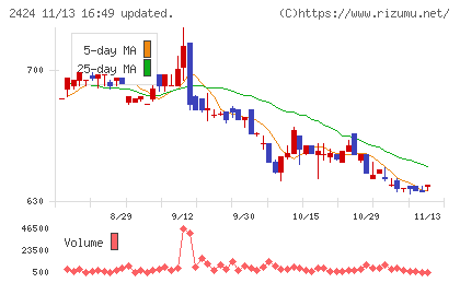 ブラスチャート