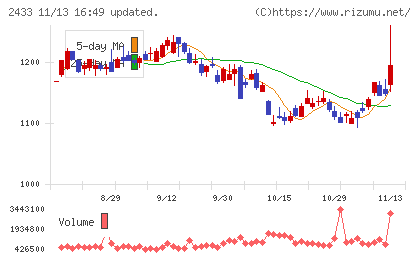 博報堂ＤＹホールディングスチャート