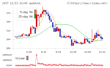 Ｓｈｉｎｗａ　Ｗｉｓｅ　Ｈｏｌｄｉｎｇｓチャート
