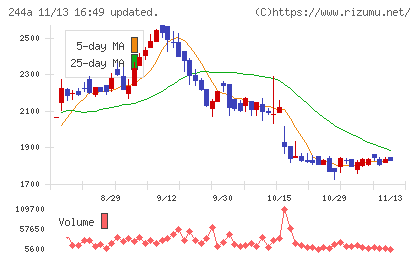 グロースエクスパートナーズチャート