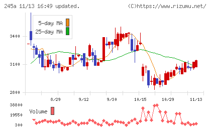 ＩＮＧＳチャート