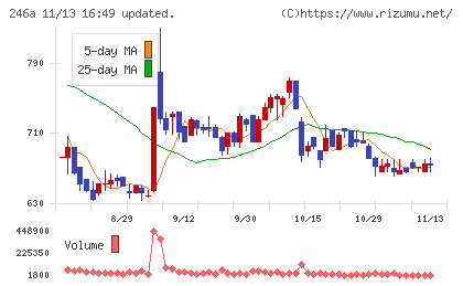 アスアチャート
