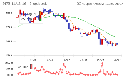 ＷＤＢホールディングスチャート