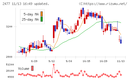 手間いらずチャート