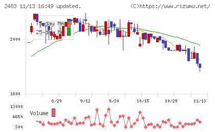 翻訳センターチャート