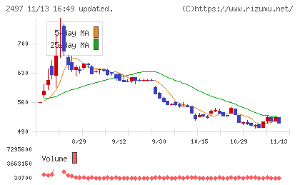 ユナイテッドチャート
