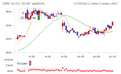 オリエンタルコンサルタンツホールディングスチャート