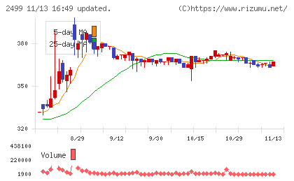 日本和装ホールディングスチャート