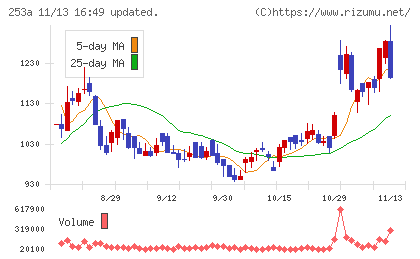 ＥＴＳグループチャート