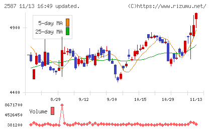 サントリー食品インターナショナルチャート