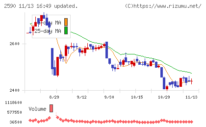 ダイドーグループホールディングスチャート