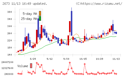 夢みつけ隊チャート