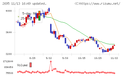 くら寿司チャート