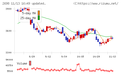 キャンドゥチャート