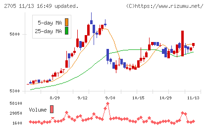 大戸屋ホールディングス