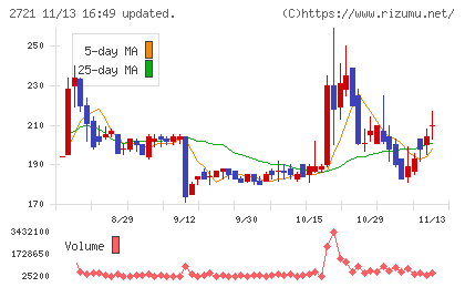 ジェイホールディングスチャート