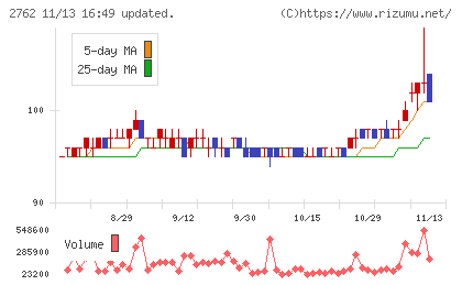 ＳＡＮＫＯ　ＭＡＲＫＥＴＩＮＧ　ＦＯＯＤＳチャート