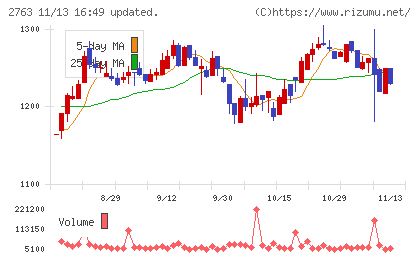 エフティグループチャート