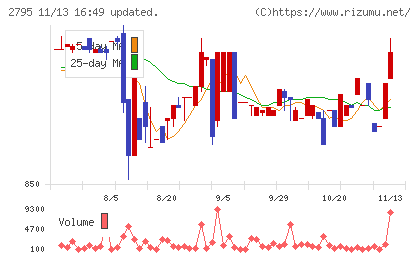 日本プリメックスチャート