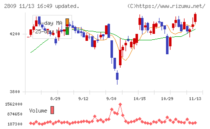 キユーピーチャート