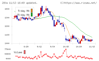 ＴＭＨチャート