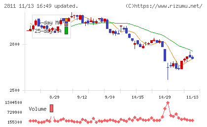 カゴメチャート