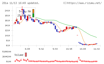 インフォメティスチャート