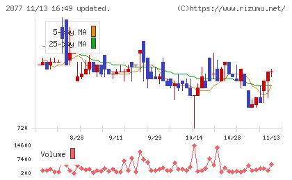 日東ベストチャート