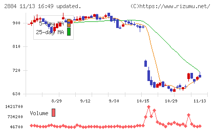 ヨシムラ・フード・ホールディングスチャート