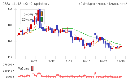 ラクサス・テクノロジーズチャート