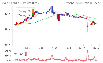 あじかんチャート