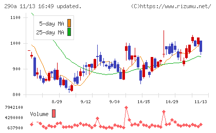Synspectiveチャート